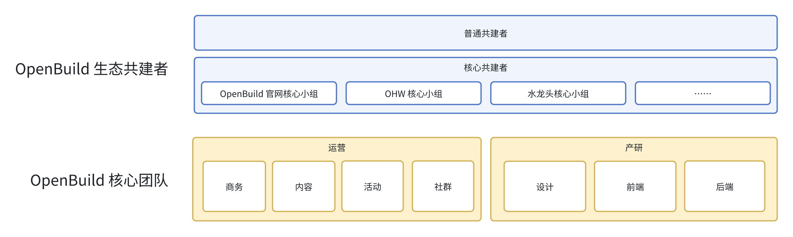 OpenBuild Organizational Structure