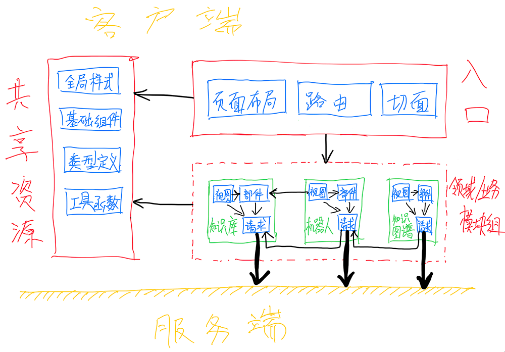 The module relationship of the modularized directory structure division